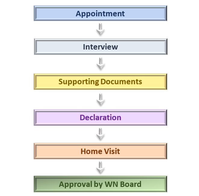 Charity and Welfare Sponsorship Protocol